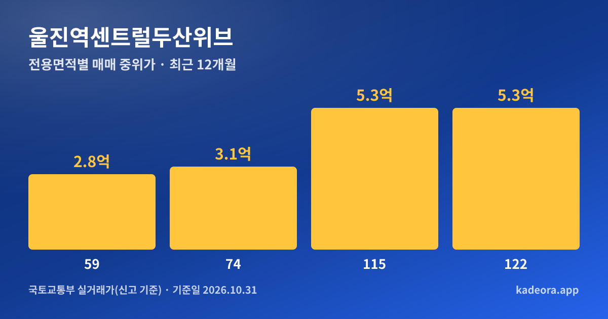 울진역센트럴두산위브 전용면적별 매매 중위가 그래프