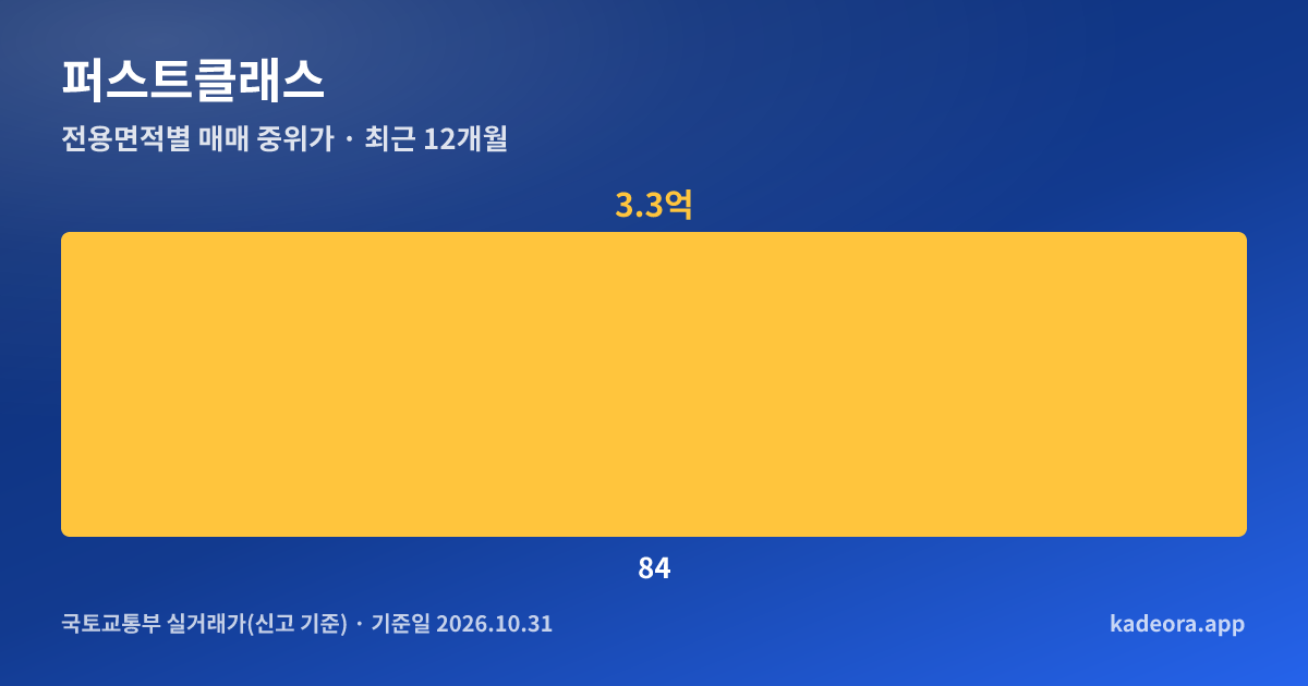 퍼스트클래스 전용면적별 매매 중위가 그래프