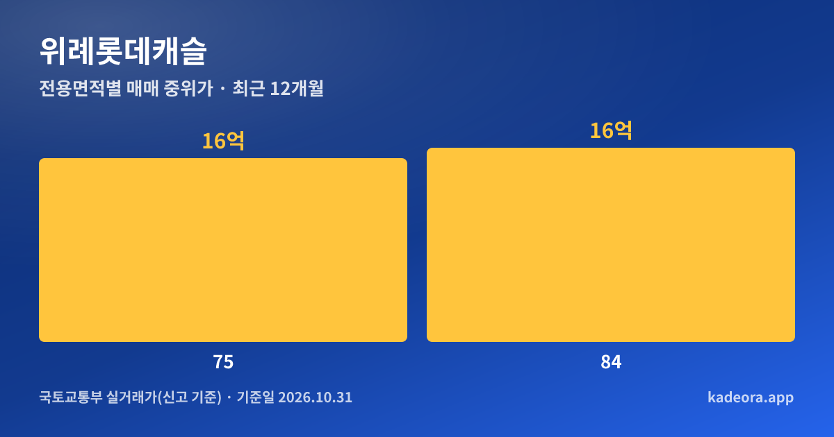 위례롯데캐슬 전용면적별 매매 중위가 그래프