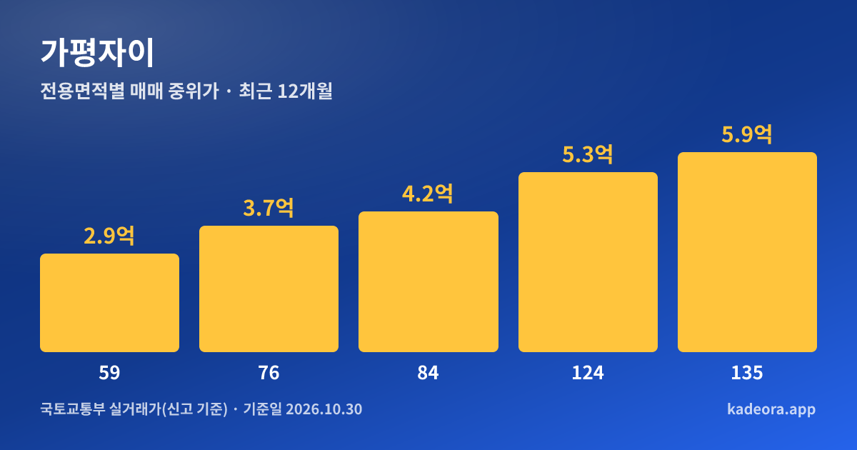 가평자이 전용면적별 매매 중위가 그래프