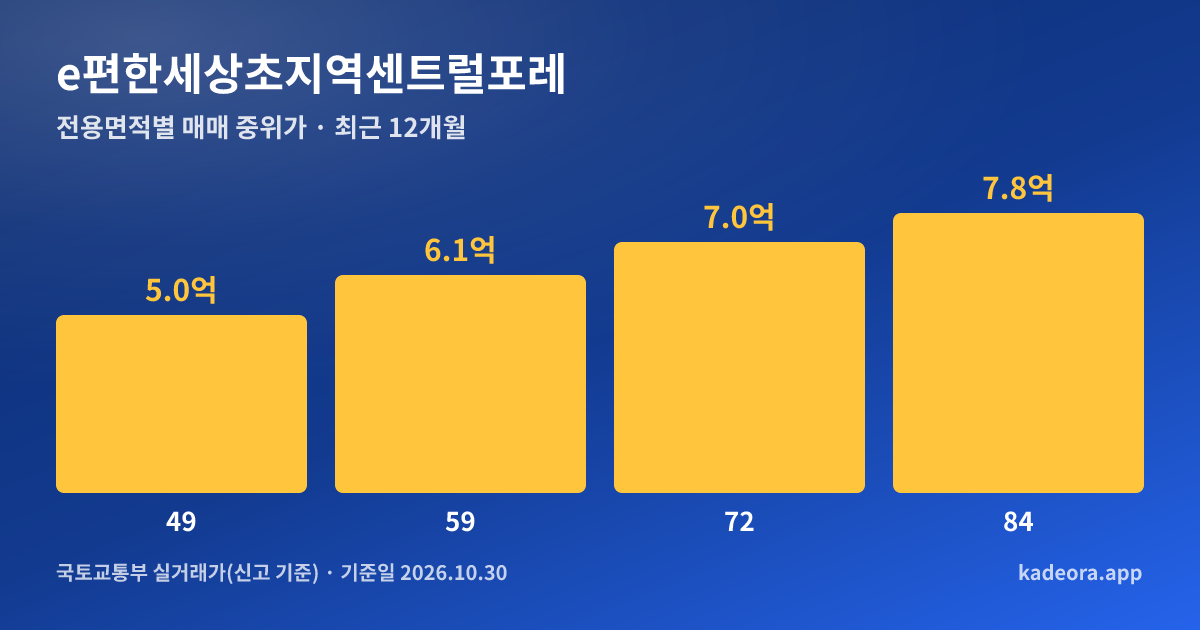 e편한세상초지역센트럴포레 전용면적별 매매 중위가 그래프