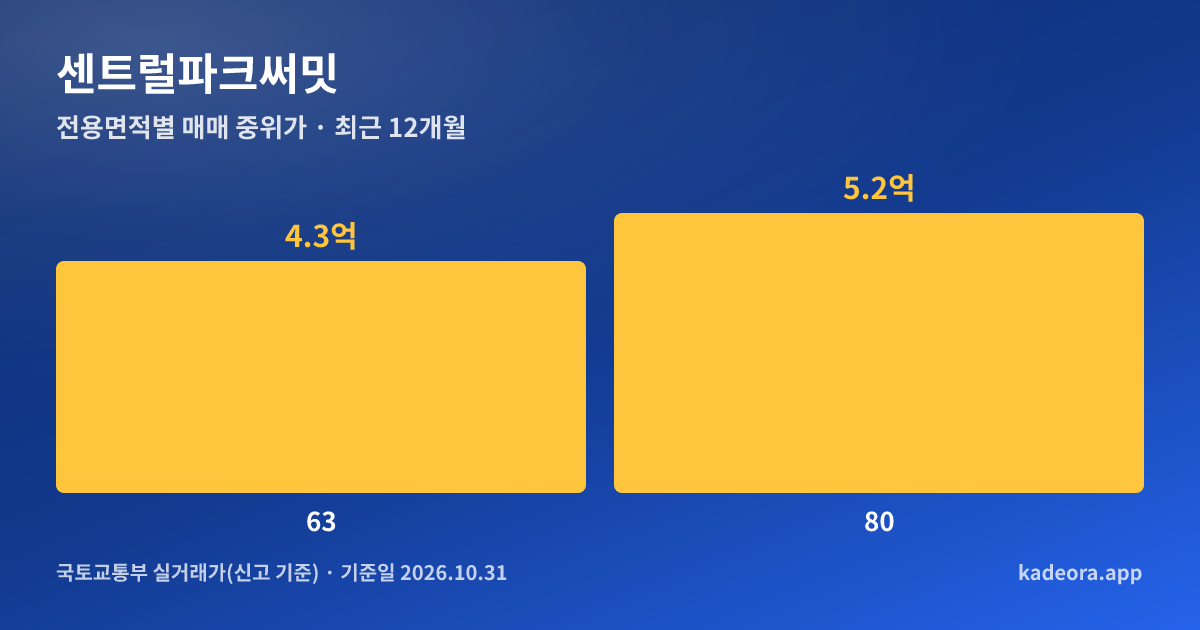 센트럴파크써밋 전용면적별 매매 중위가 그래프