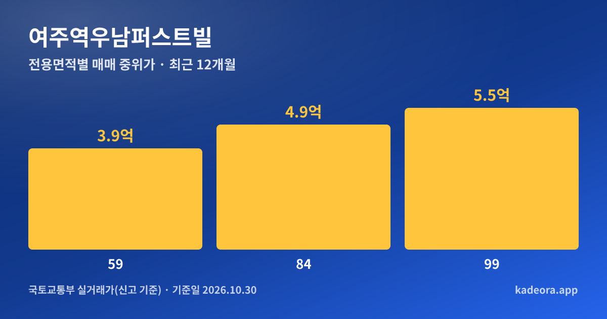 여주역우남퍼스트빌 전용면적별 매매 중위가 그래프