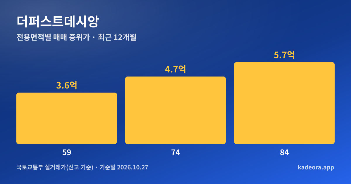 더퍼스트데시앙 전용면적별 매매 중위가 그래프