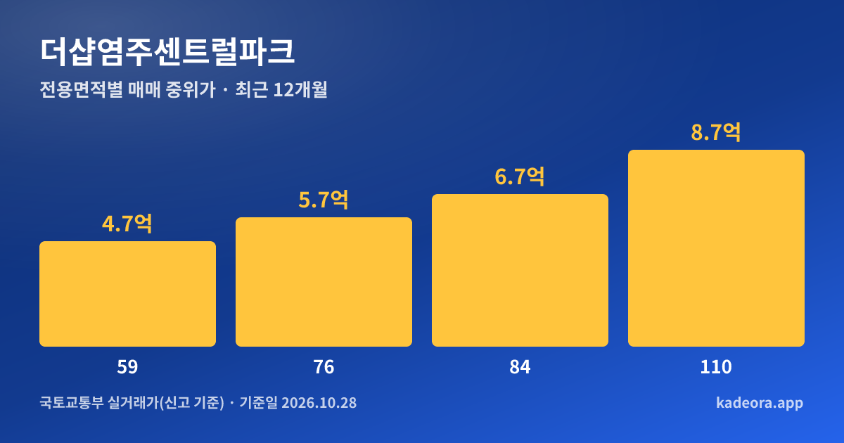 더샵염주센트럴파크 전용면적별 매매 중위가 그래프