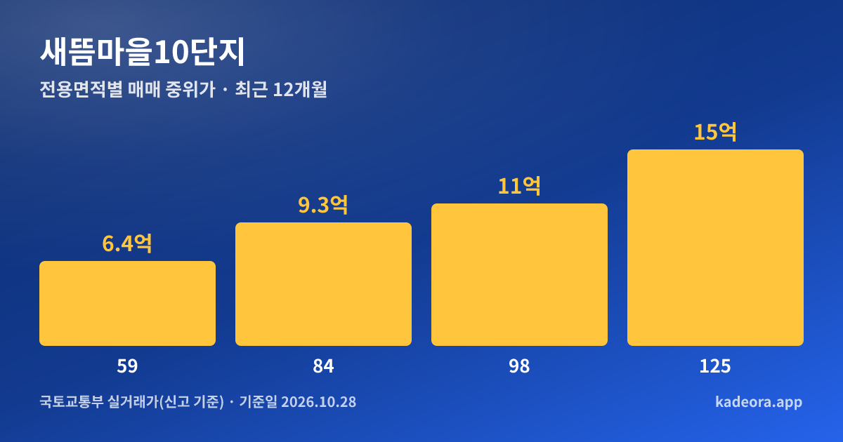 새뜸마을10단지 전용면적별 매매 중위가 그래프