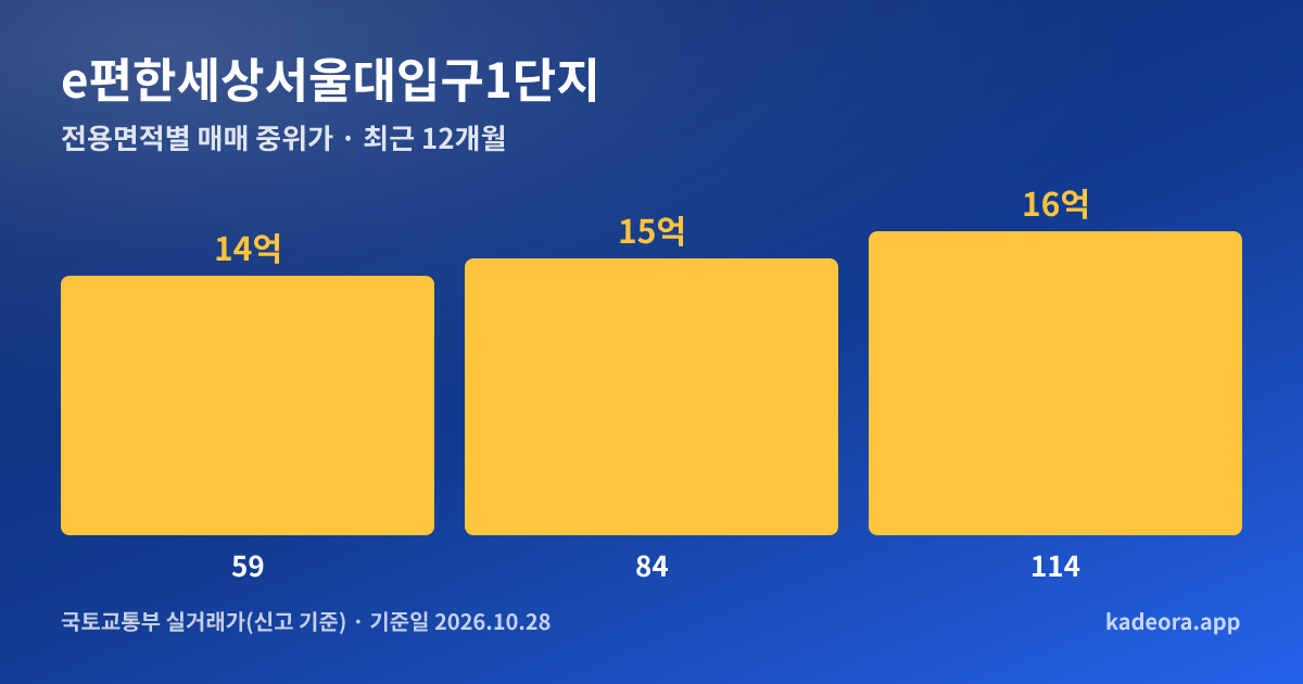 e편한세상서울대입구1단지 전용면적별 매매 중위가 그래프