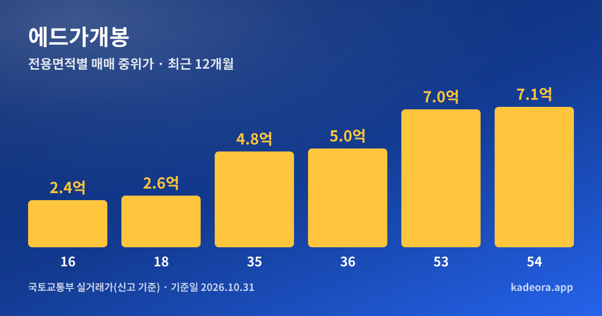 에드가개봉 전용면적별 매매 중위가 그래프