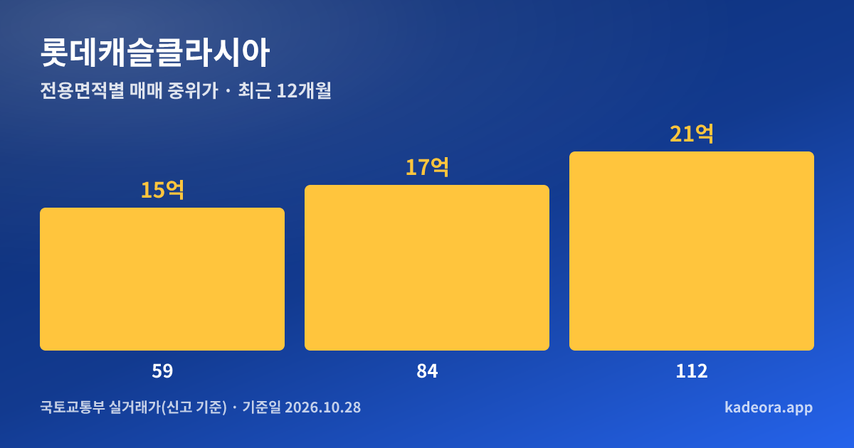 롯데캐슬클라시아 전용면적별 매매 중위가 그래프