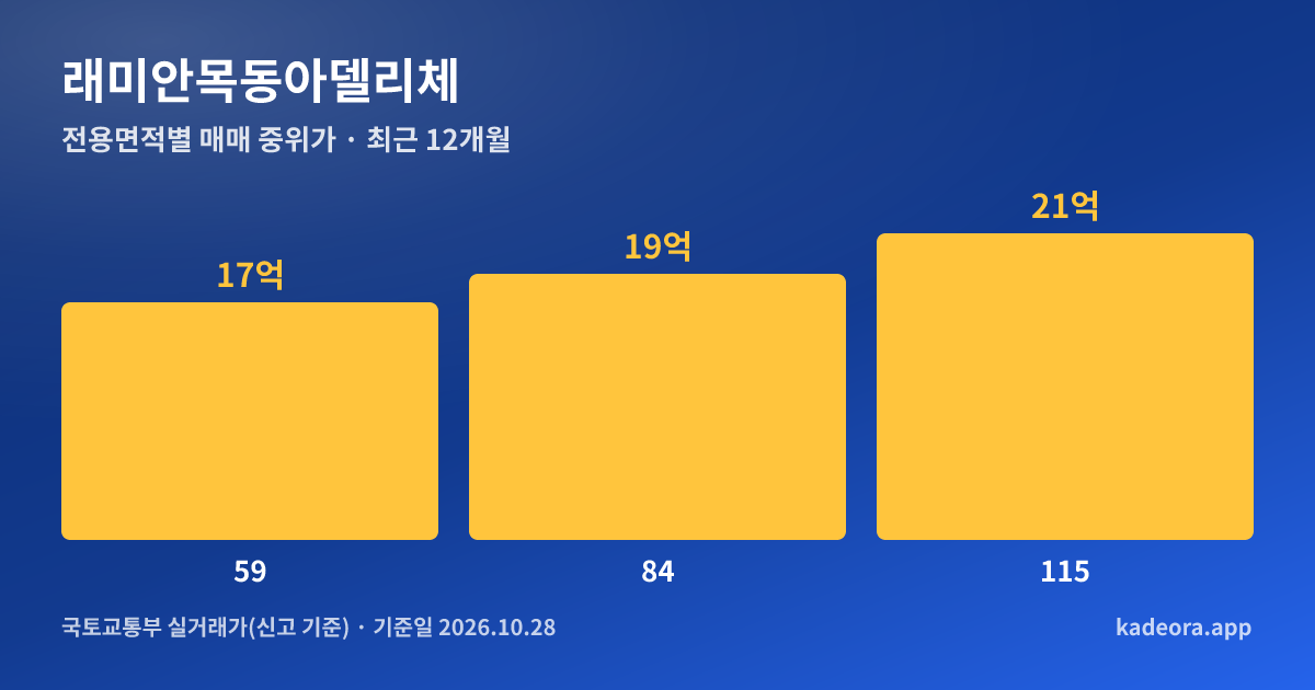 래미안목동아델리체 전용면적별 매매 중위가 그래프