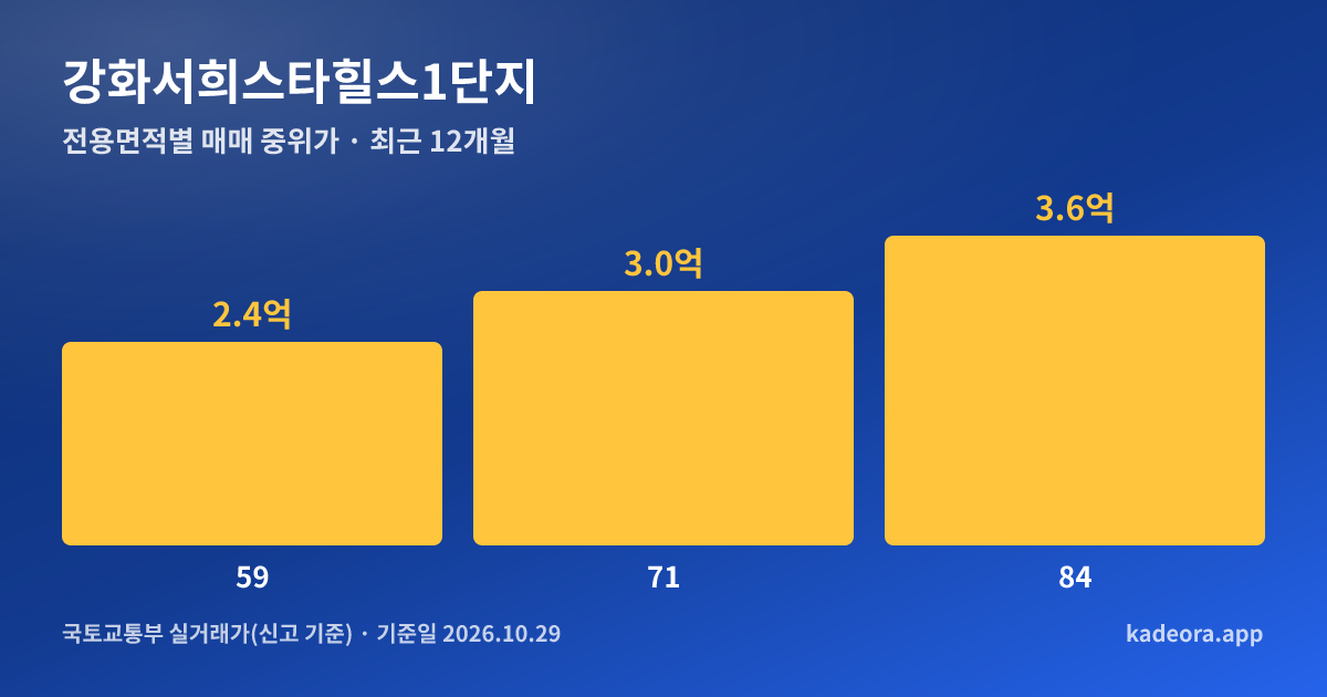 강화서희스타힐스1단지 전용면적별 매매 중위가 그래프