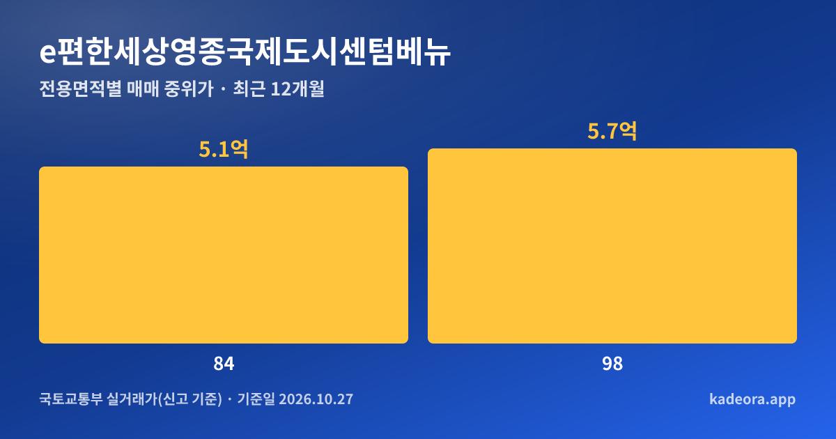 e편한세상영종국제도시센텀베뉴 전용면적별 매매 중위가 그래프