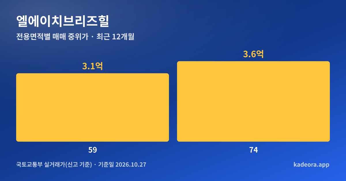 엘에이치브리즈힐 전용면적별 매매 중위가 그래프