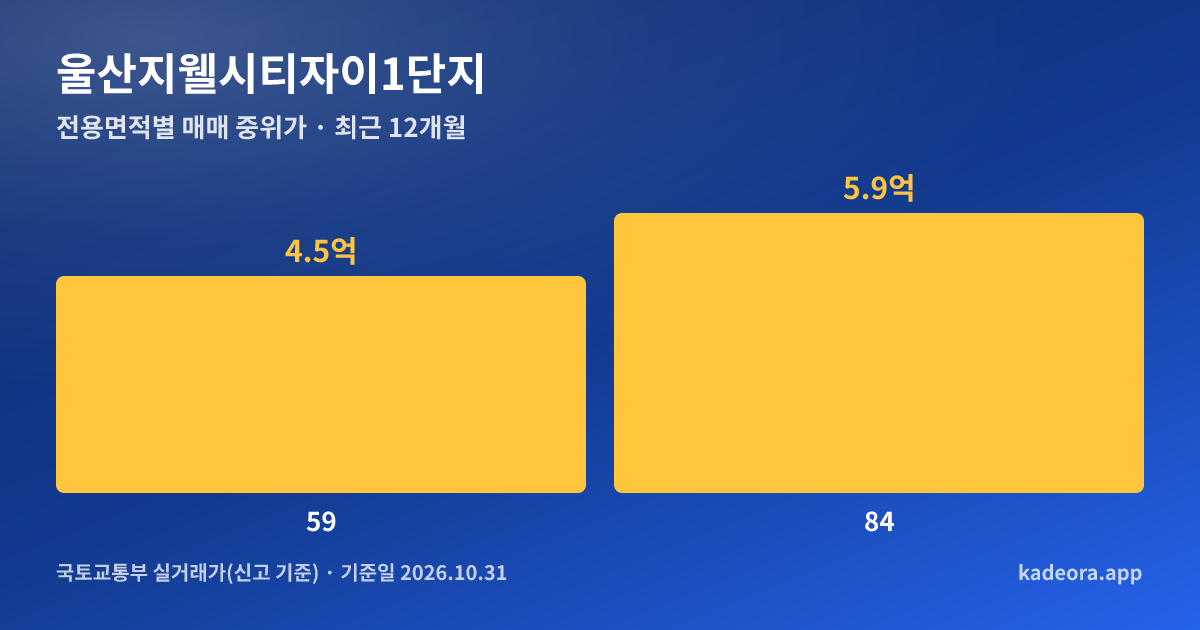 울산지웰시티자이1단지 전용면적별 매매 중위가 그래프