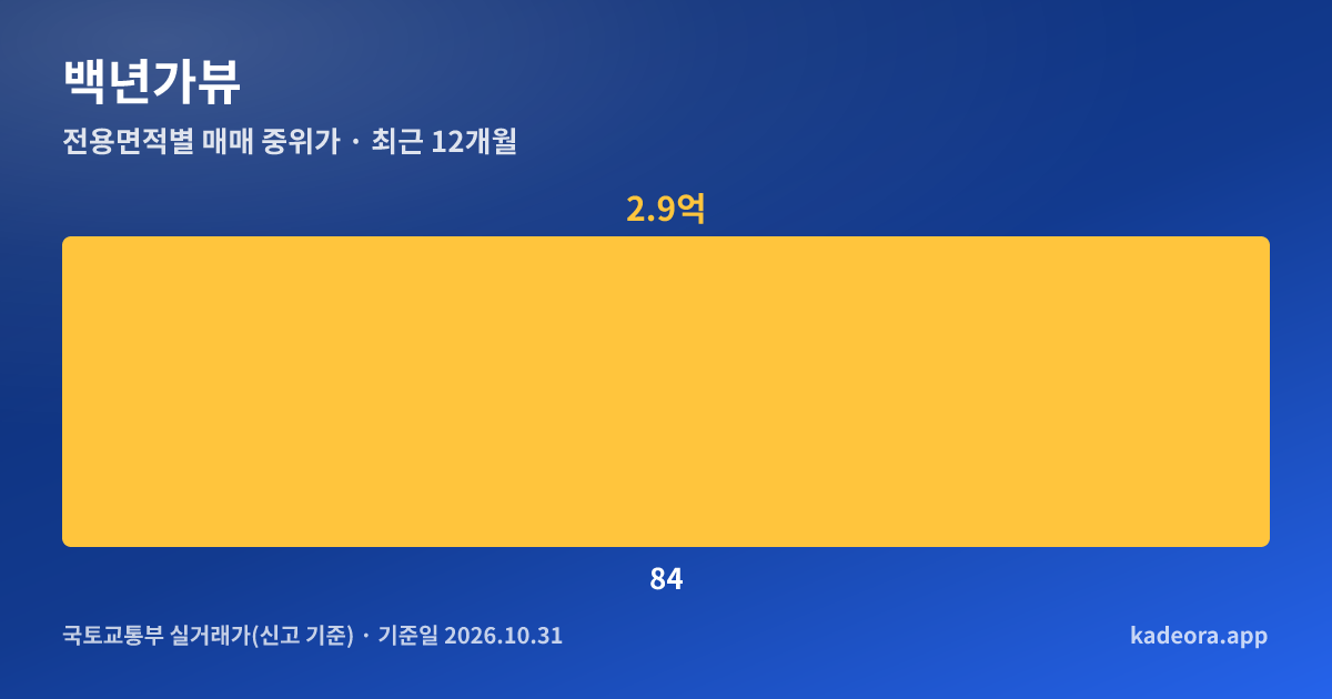 백년가뷰 전용면적별 매매 중위가 그래프