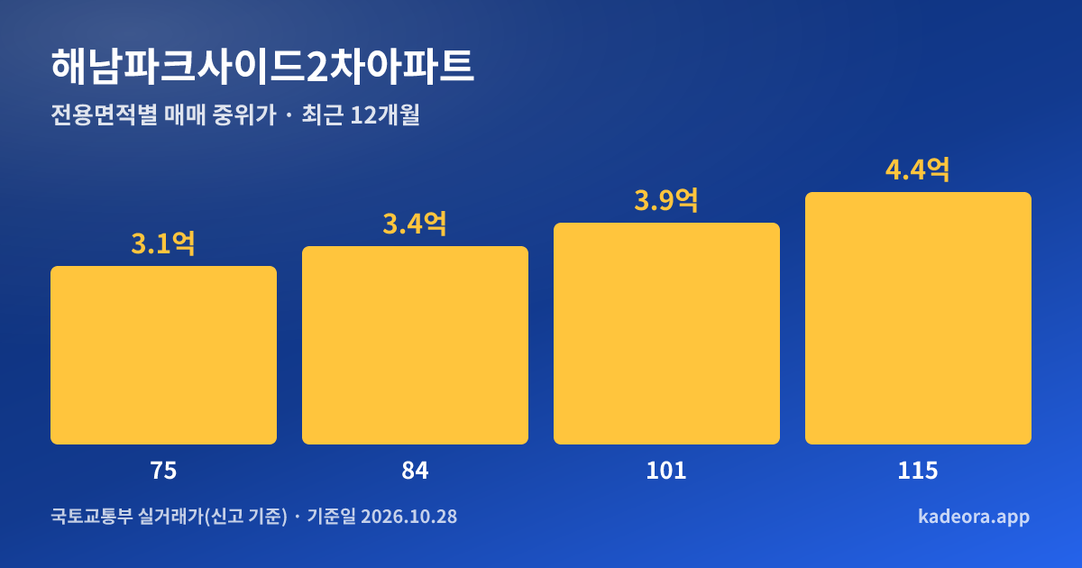 해남파크사이드2차아파트 전용면적별 매매 중위가 그래프