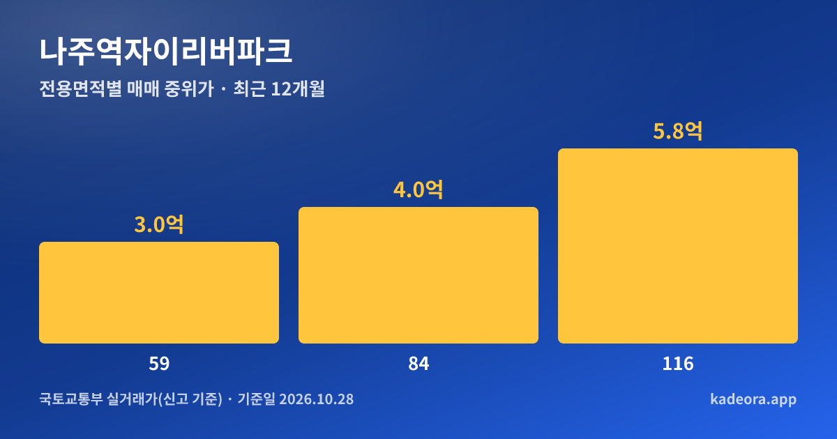 나주역자이리버파크 전용면적별 매매 중위가 그래프