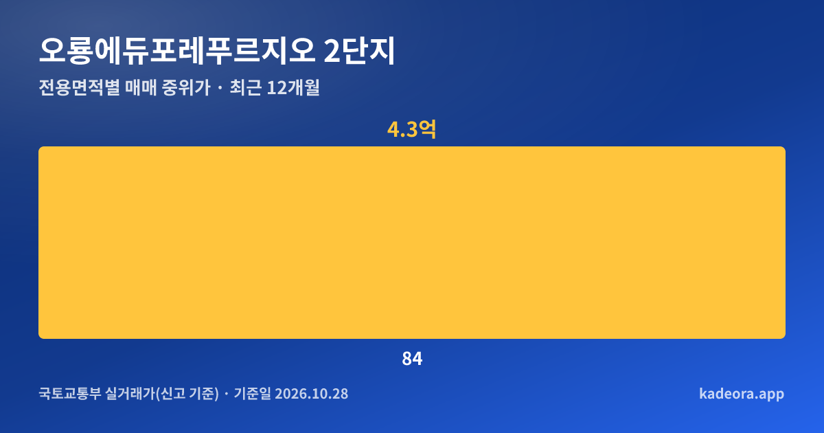 오룡에듀포레푸르지오 2단지 전용면적별 매매 중위가 그래프