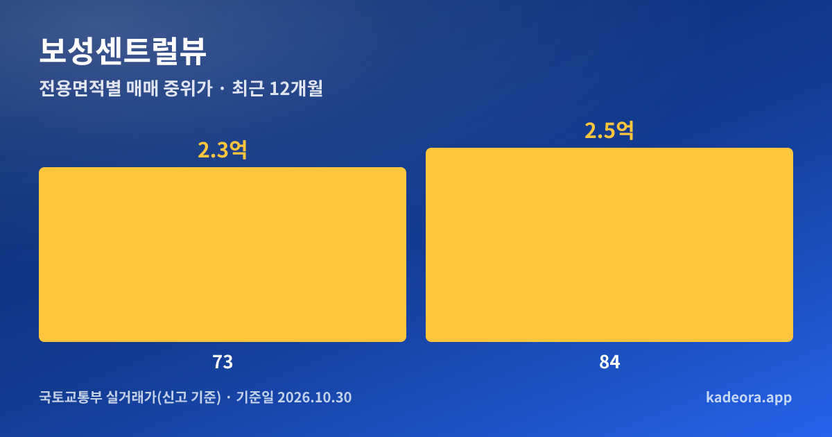 보성센트럴뷰 전용면적별 매매 중위가 그래프