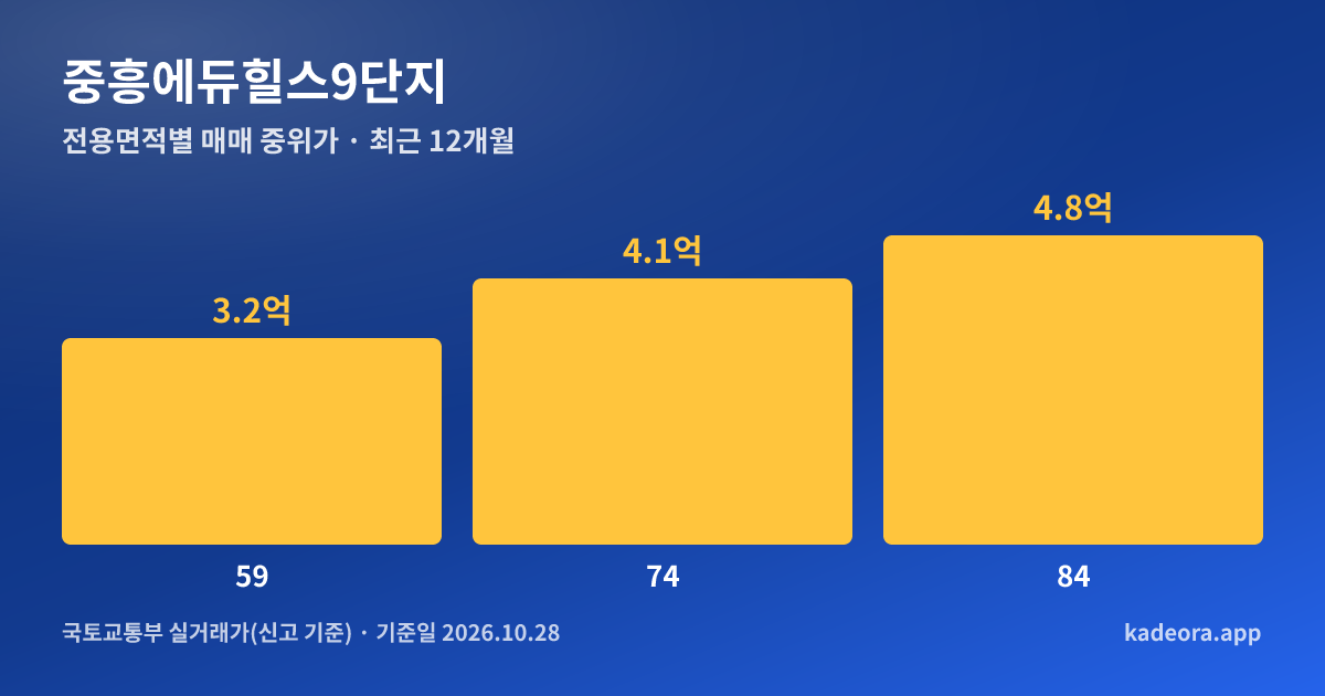 중흥에듀힐스9단지 전용면적별 매매 중위가 그래프