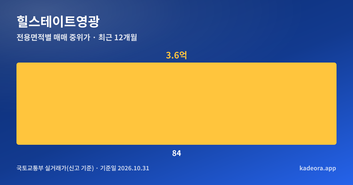 힐스테이트영광 전용면적별 매매 중위가 그래프