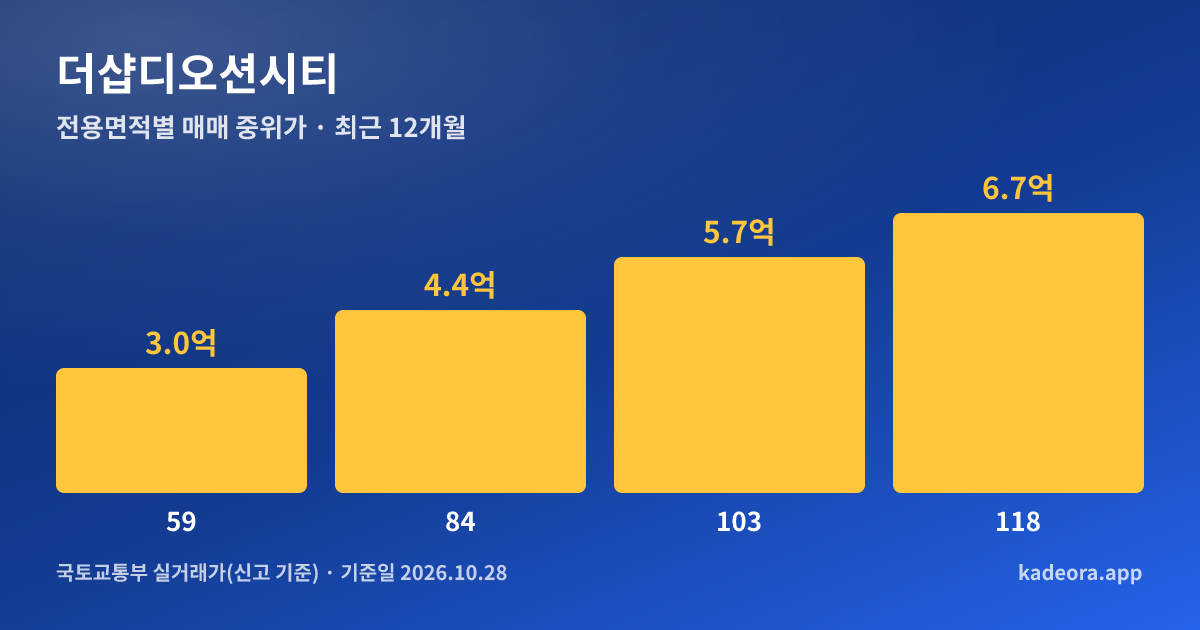 더샵디오션시티 전용면적별 매매 중위가 그래프