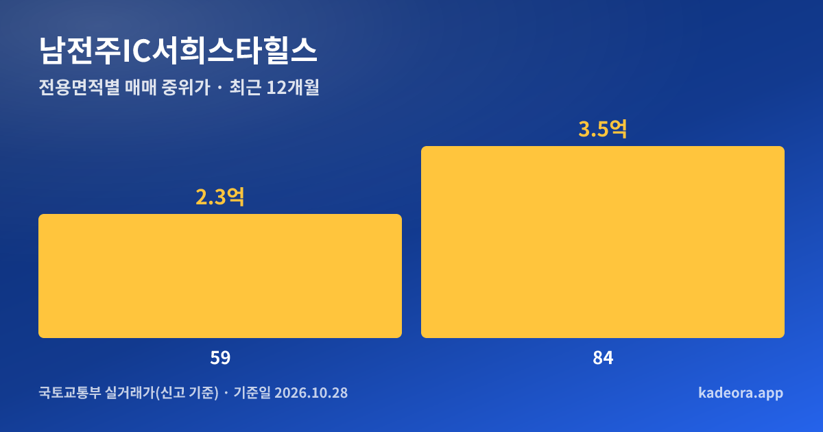 남전주IC서희스타힐스 전용면적별 매매 중위가 그래프