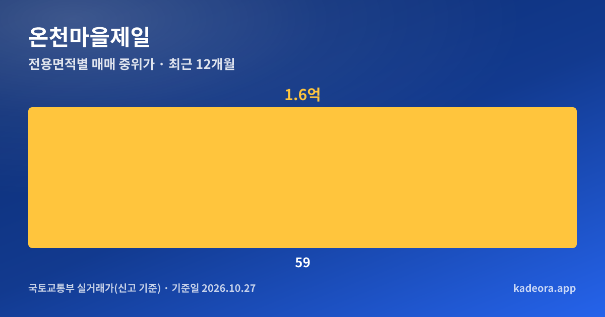 온천마을제일 전용면적별 매매 중위가 그래프