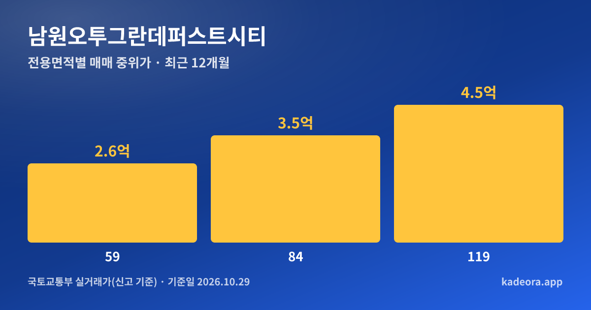 남원오투그란데퍼스트시티 전용면적별 매매 중위가 그래프