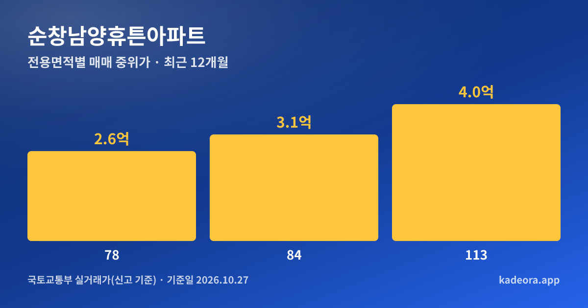 순창남양휴튼아파트 전용면적별 매매 중위가 그래프