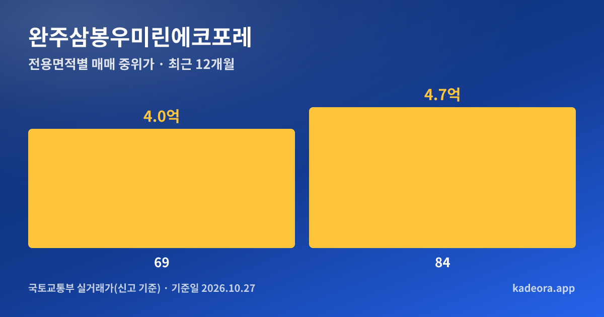 완주삼봉우미린에코포레 전용면적별 매매 중위가 그래프