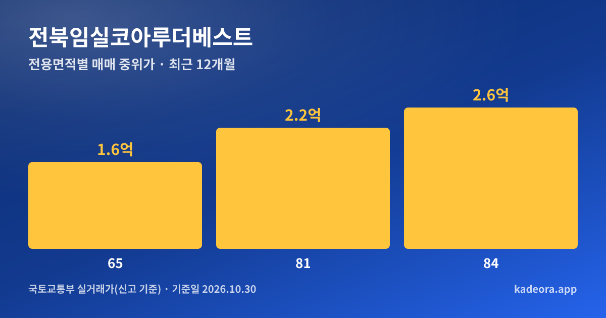 전북임실코아루더베스트 전용면적별 매매 중위가 그래프