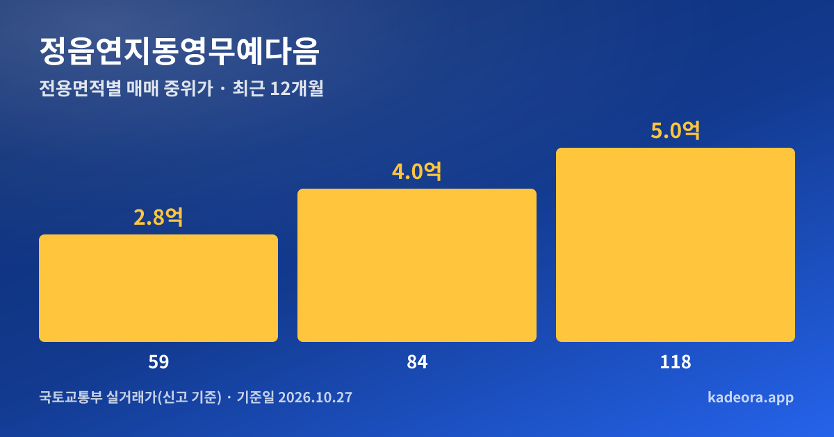 정읍연지동영무예다음 전용면적별 매매 중위가 그래프