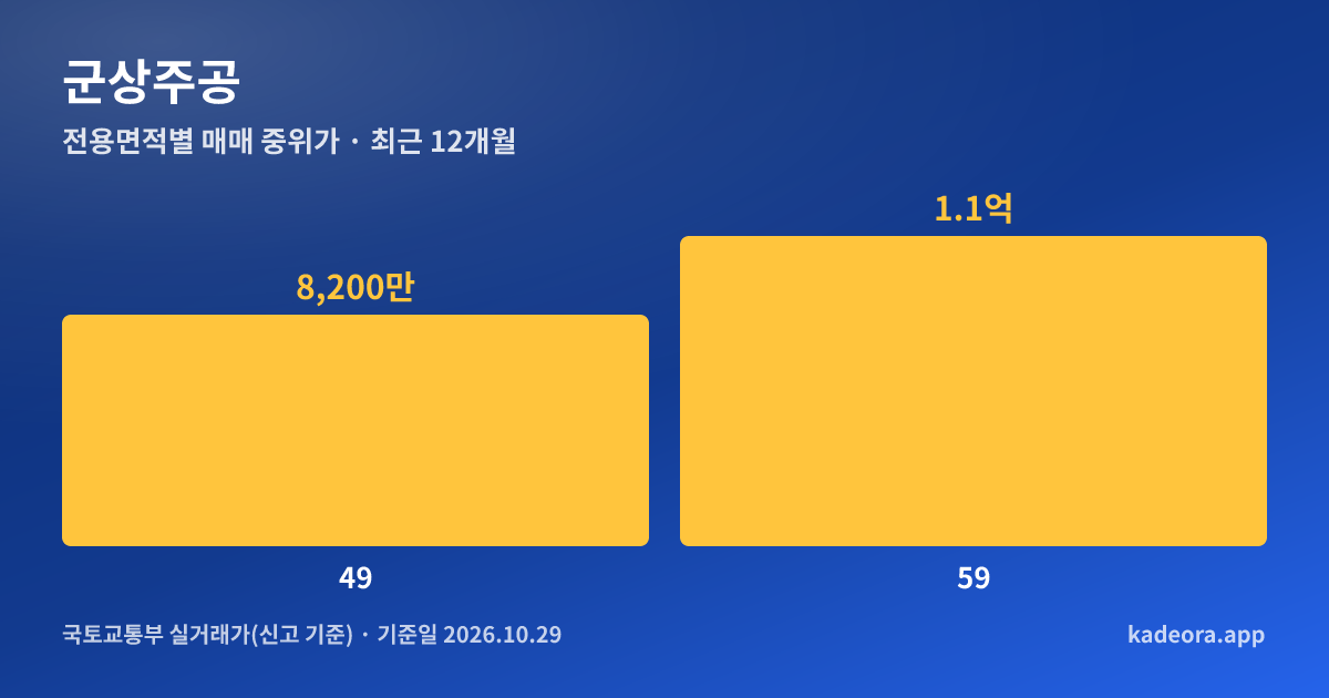 군상주공 전용면적별 매매 중위가 그래프