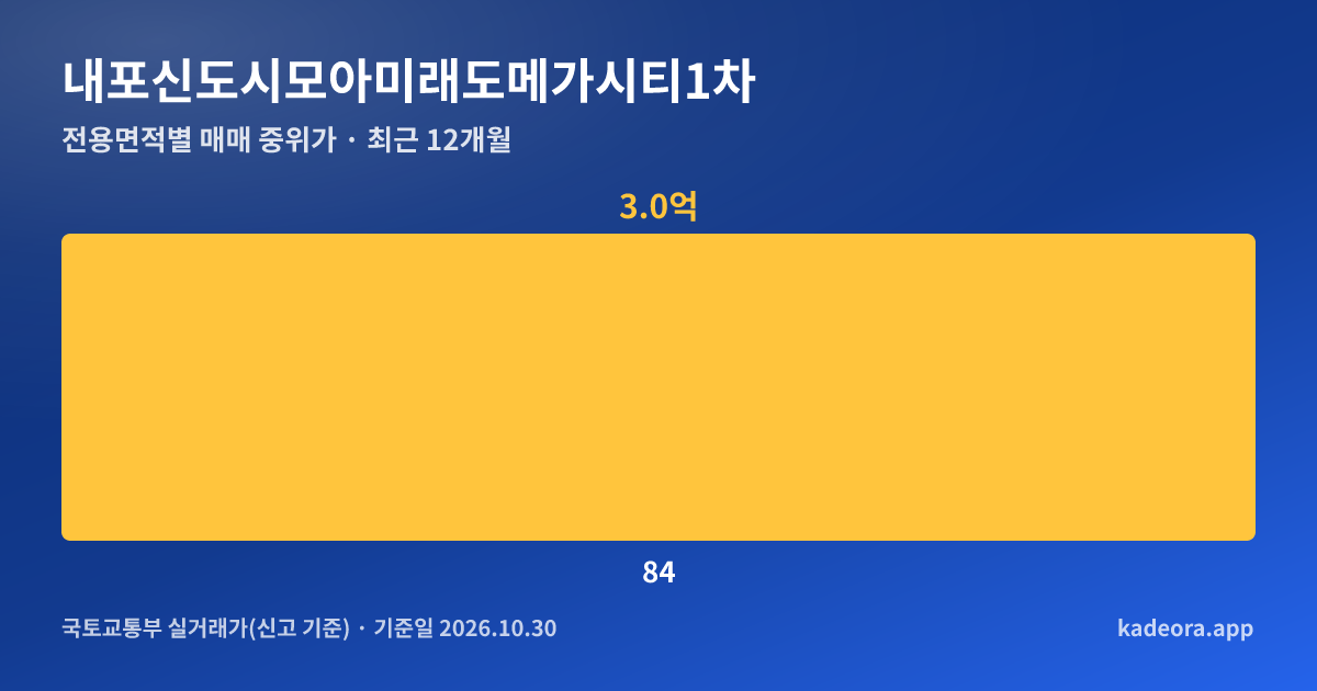 내포신도시모아미래도메가시티1차 전용면적별 매매 중위가 그래프