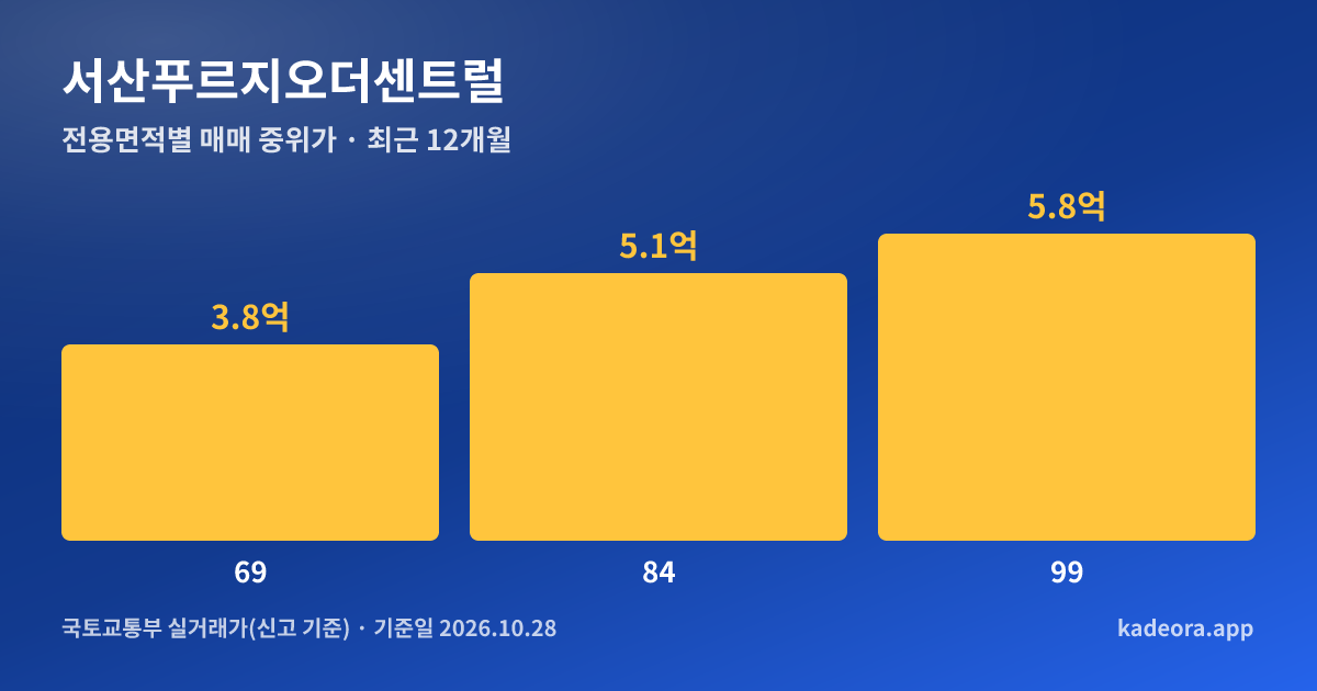 서산푸르지오더센트럴 전용면적별 매매 중위가 그래프