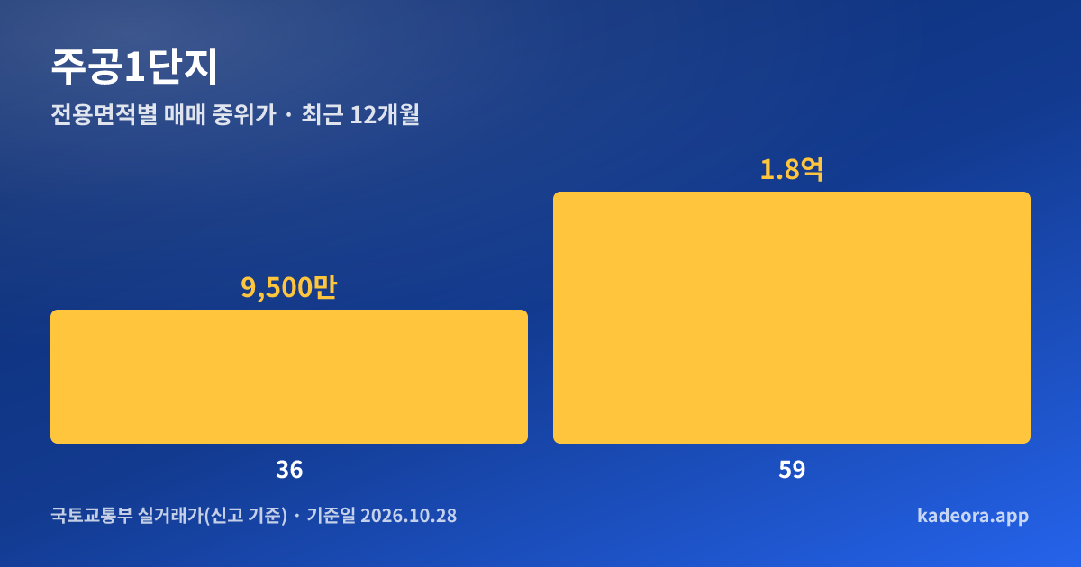 주공1단지 전용면적별 매매 중위가 그래프