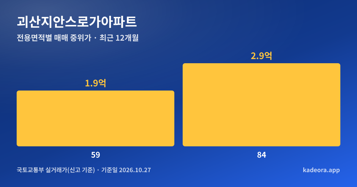 괴산지안스로가아파트 전용면적별 매매 중위가 그래프