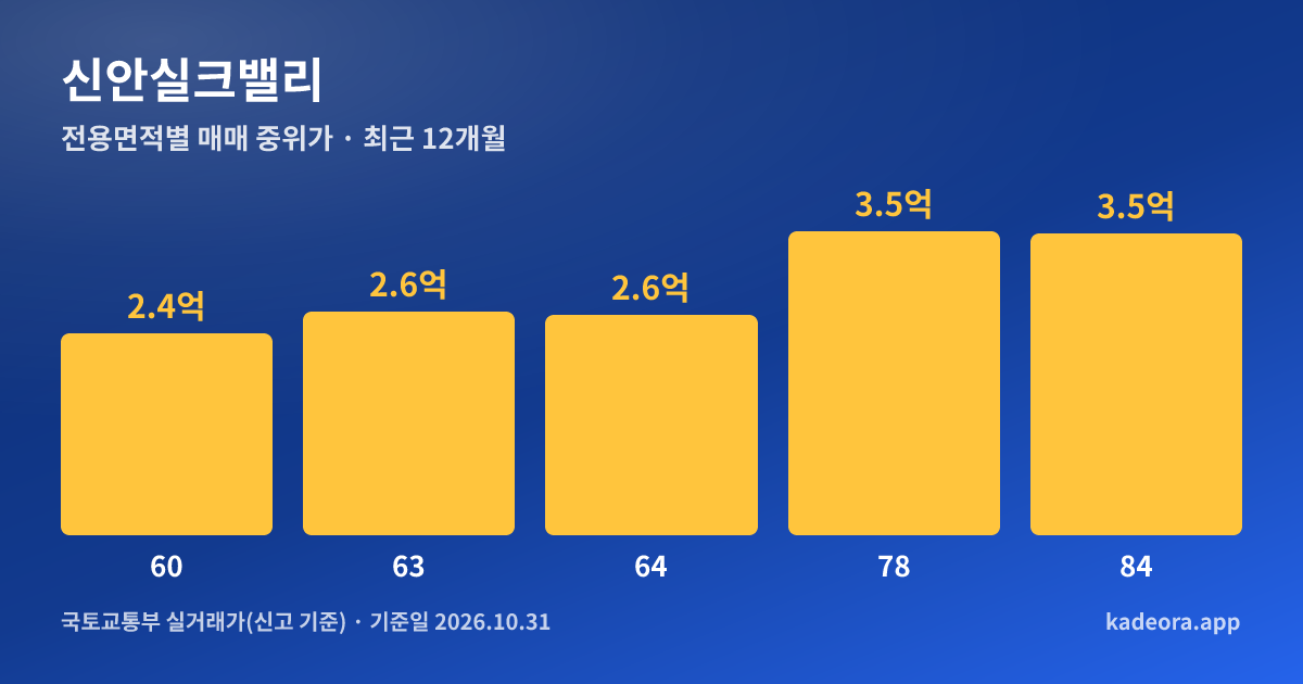 신안실크밸리 전용면적별 매매 중위가 그래프