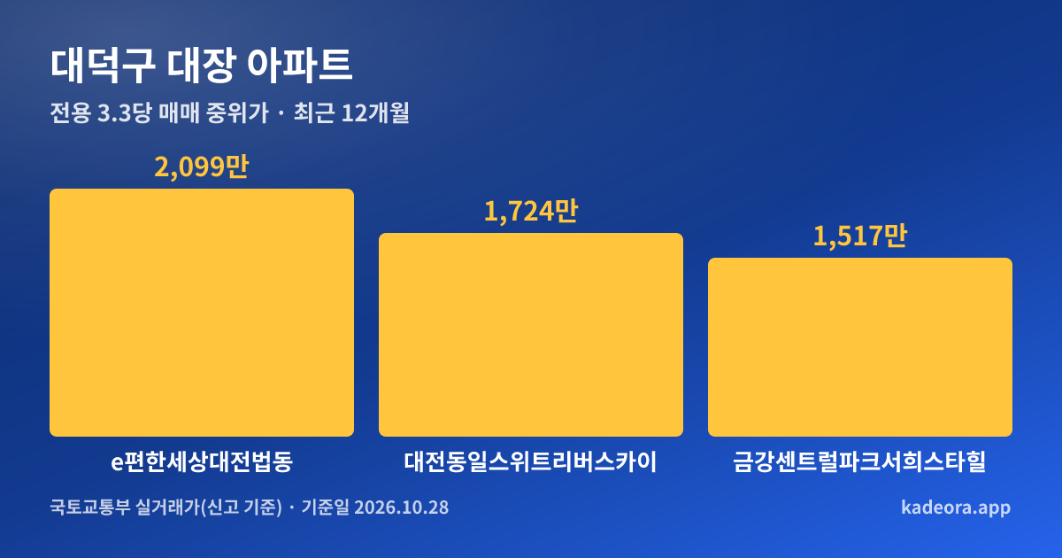 대덕구 대장 아파트 전용 3.3㎡당 중위가 비교 그래프