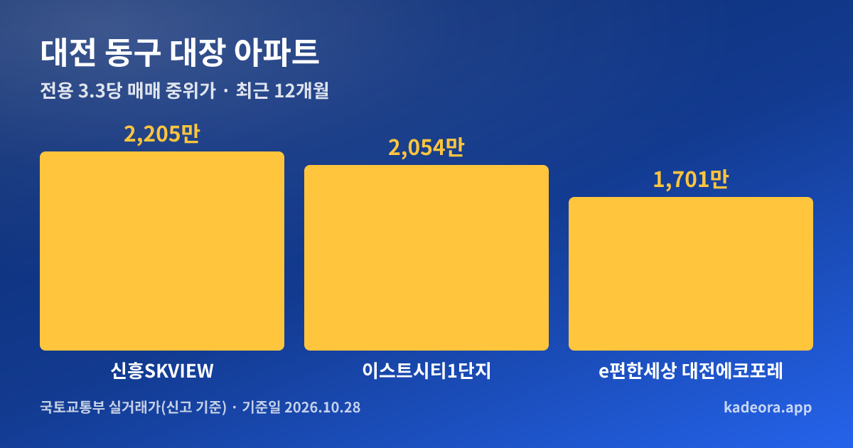 대전 동구 대장 아파트 전용 3.3㎡당 중위가 비교 그래프