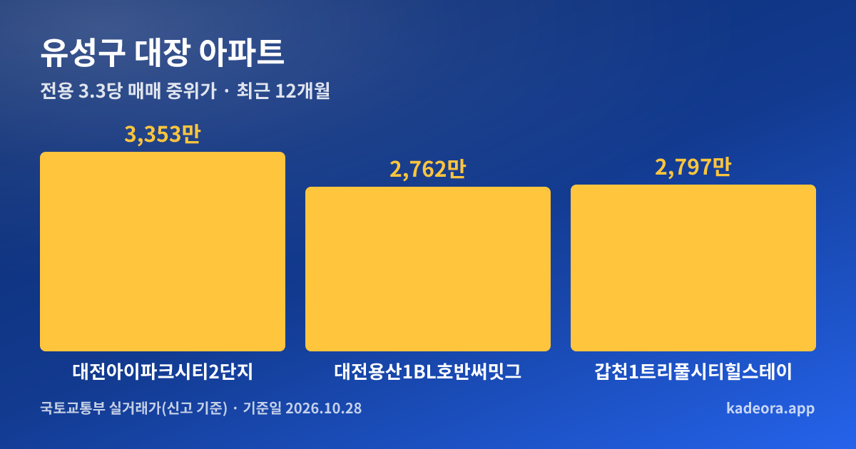 유성구 대장 아파트 전용 3.3㎡당 중위가 비교 그래프