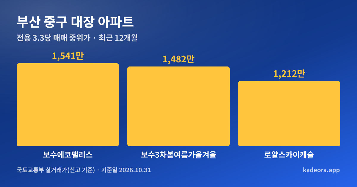 부산 중구 대장 아파트 전용 3.3㎡당 중위가 비교 그래프
