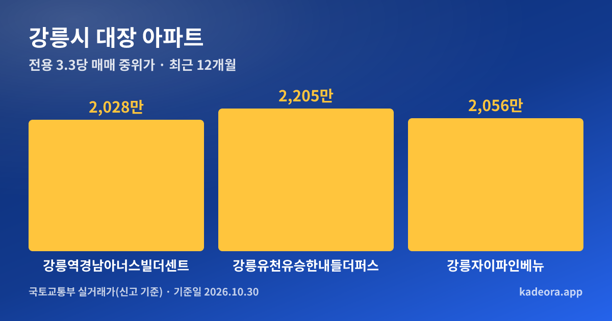 강릉시 대장 아파트 전용 3.3㎡당 중위가 비교 그래프