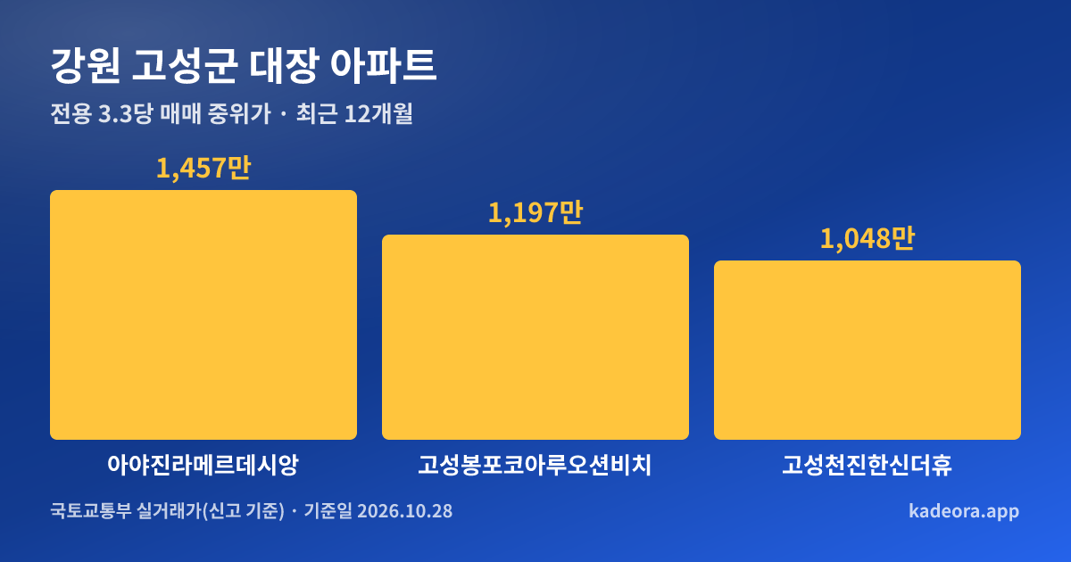 강원 고성군 대장 아파트 전용 3.3㎡당 중위가 비교 그래프