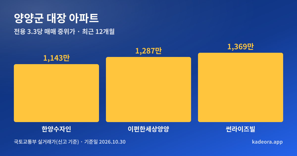 양양군 대장 아파트 전용 3.3㎡당 중위가 비교 그래프