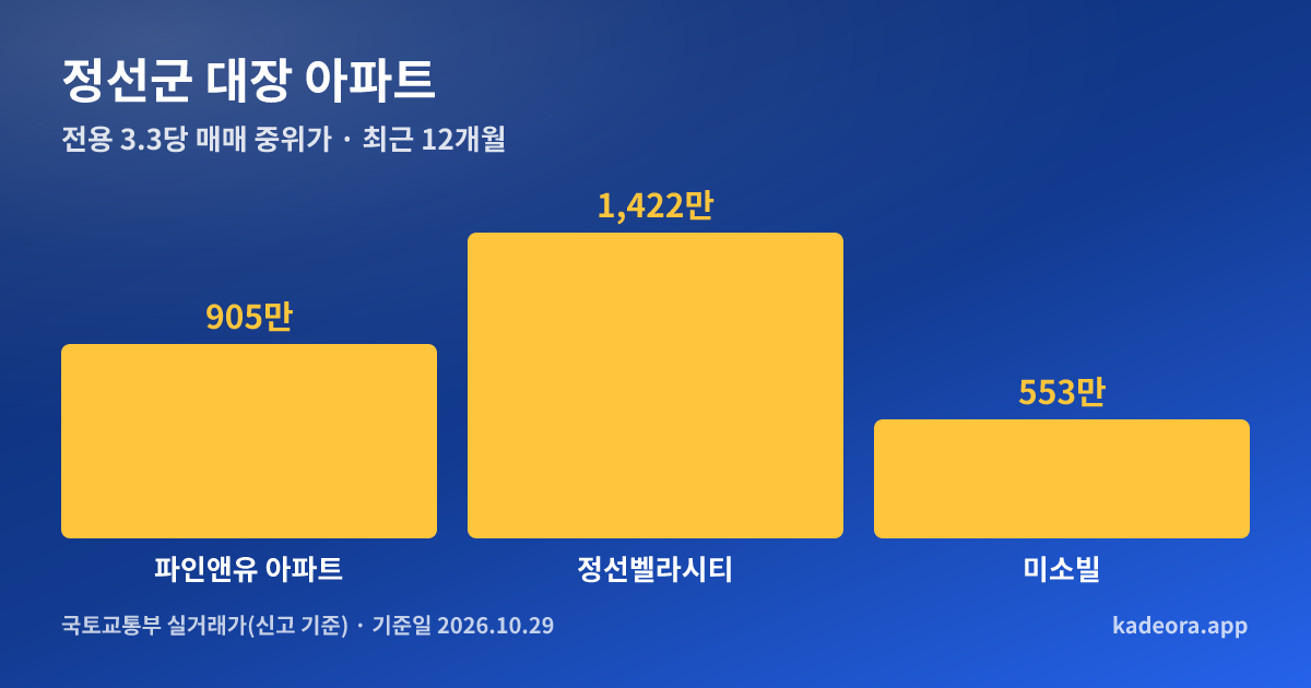정선군 대장 아파트 전용 3.3㎡당 중위가 비교 그래프