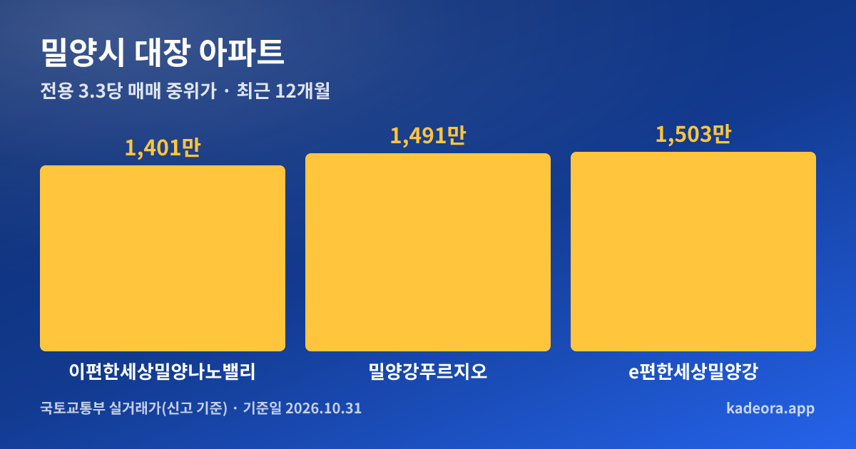 밀양시 대장 아파트 전용 3.3㎡당 중위가 비교 그래프