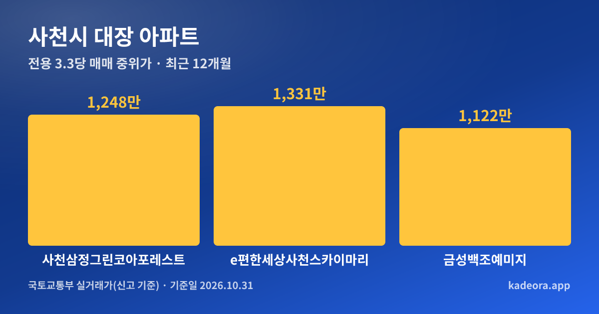 사천시 대장 아파트 전용 3.3㎡당 중위가 비교 그래프