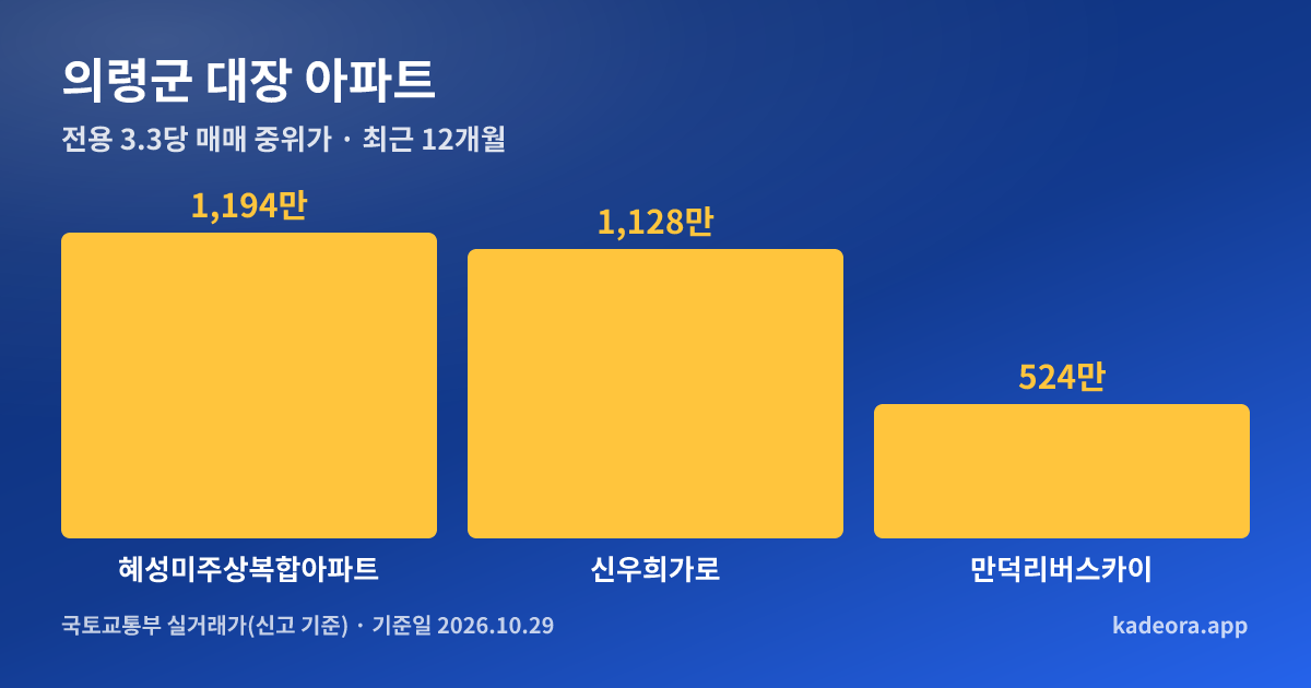 의령군 대장 아파트 전용 3.3㎡당 중위가 비교 그래프